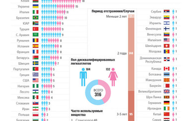 Украина стала пятой по количеству пойманных на допинге спортсменов