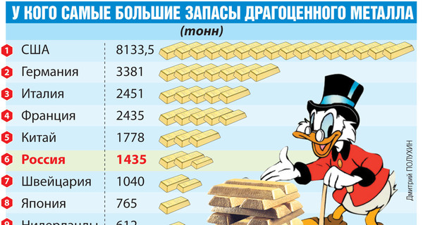 У кого самые большие запасы золота в мире