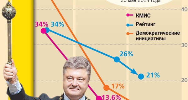 Как менялся рейтинг Порошенко 