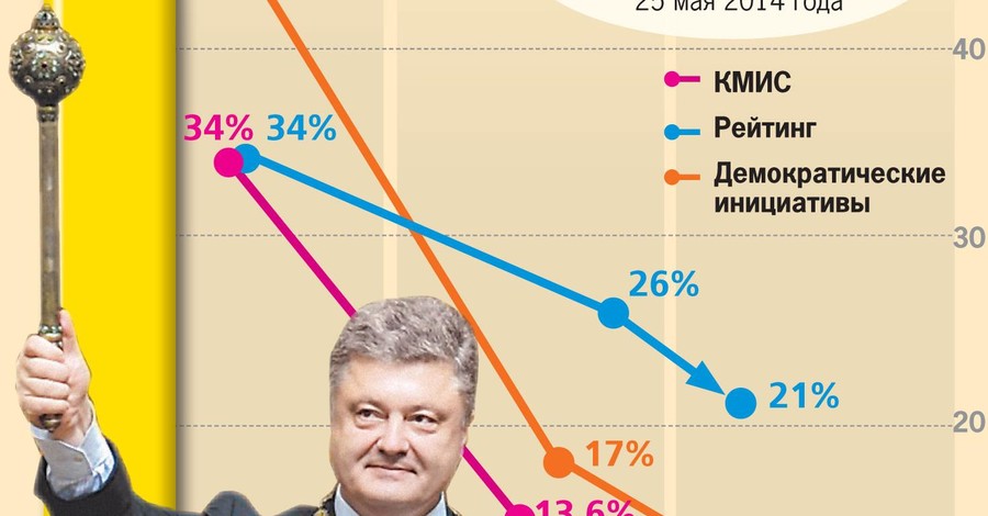 Как менялся рейтинг Порошенко 