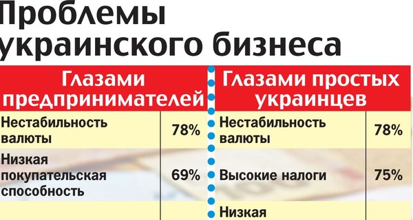 Проблемы украинского бизнеса