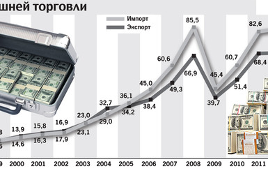 Динамика внешней торговли Украины