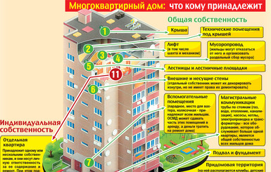 Многоэтажка: что кому принадлежит