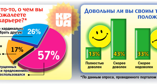 О чем сожалеют украинцы в своей карьере?