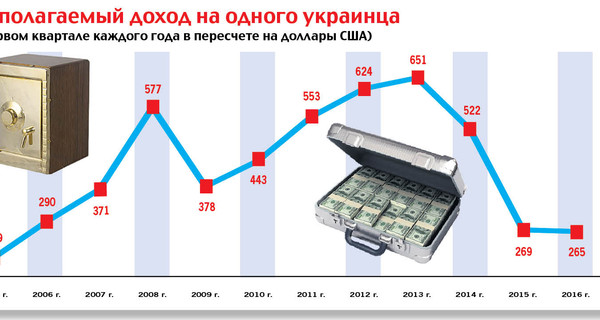 Располагаемый доход на одного украинца