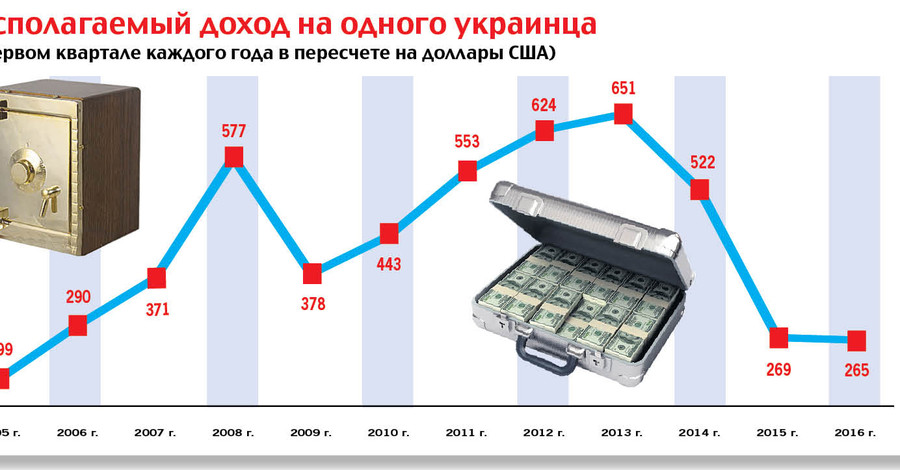 Располагаемый доход на одного украинца