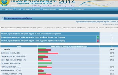 По состоянию на 16:00 явка избирателей составила 24%