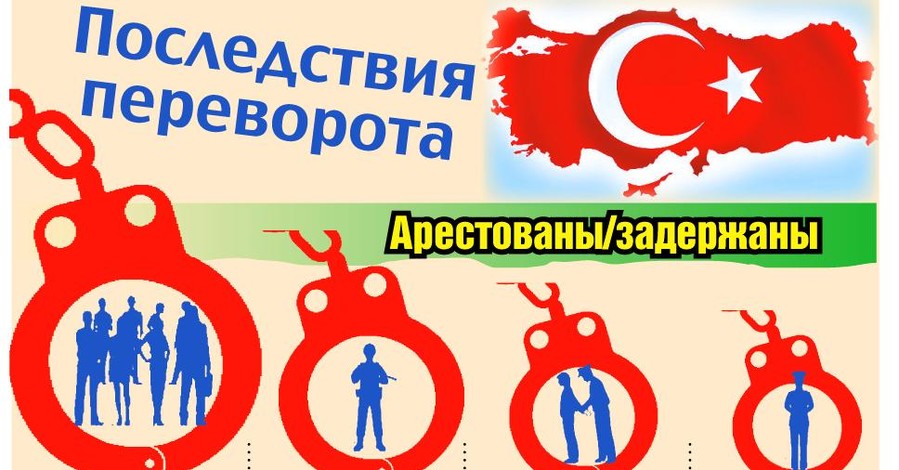 Последствия переворота в Турции