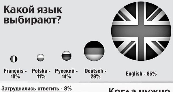 Какой иностранный язык выбирают украинцы?