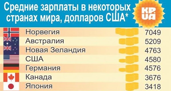 Средние зарплаты некоторых стран мира