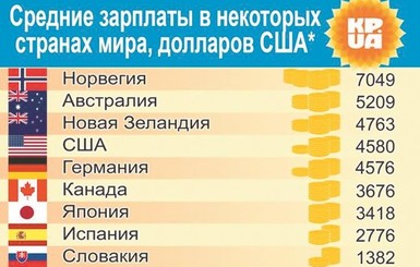 Средние зарплаты некоторых стран мира