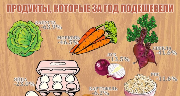 Как изменились цены на продукты за год