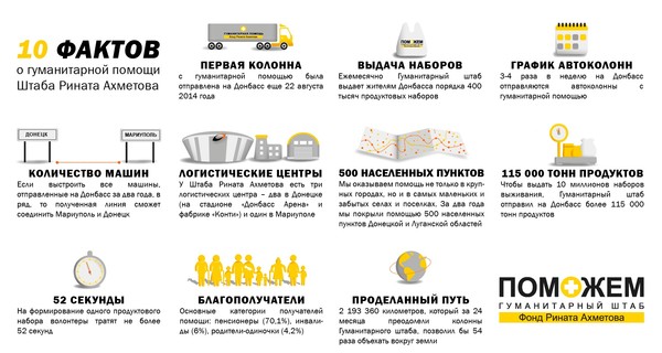 10 миллионов наборов выживания от Штаба Ахметова получили жители Донбасса