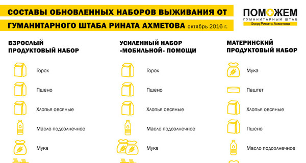 Штаб Рината Ахметова обновил составы продуктовых наборов