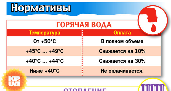 Как правильно составить жалобу на холодные батареи