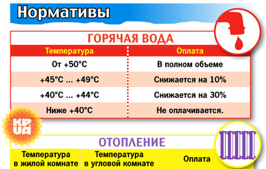 Как правильно составить жалобу на холодные батареи