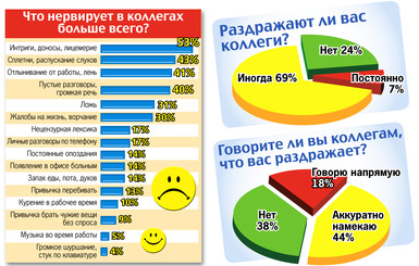 Что нервирует в коллегах больше всего?