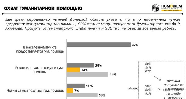 Две трети жителей Донецкой области получают гуманитарную помощь