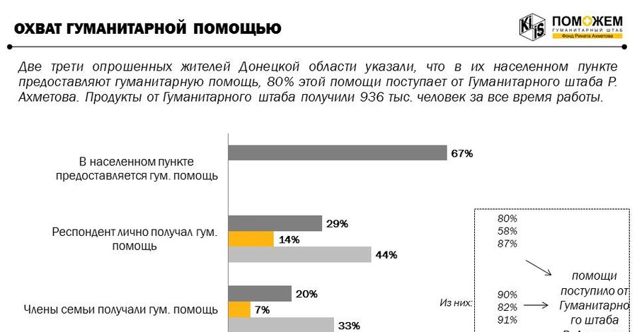 Две трети жителей Донецкой области получают гуманитарную помощь