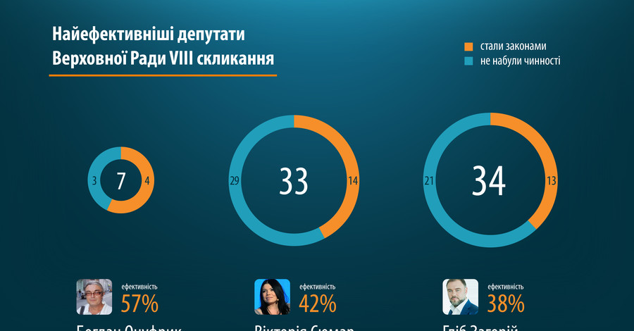 Опора: Наиболее продуктивные депутаты ВР - Онуфрик, Сюмар, Загорий