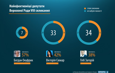 Опора: Наиболее продуктивные депутаты ВР - Онуфрик, Сюмар, Загорий