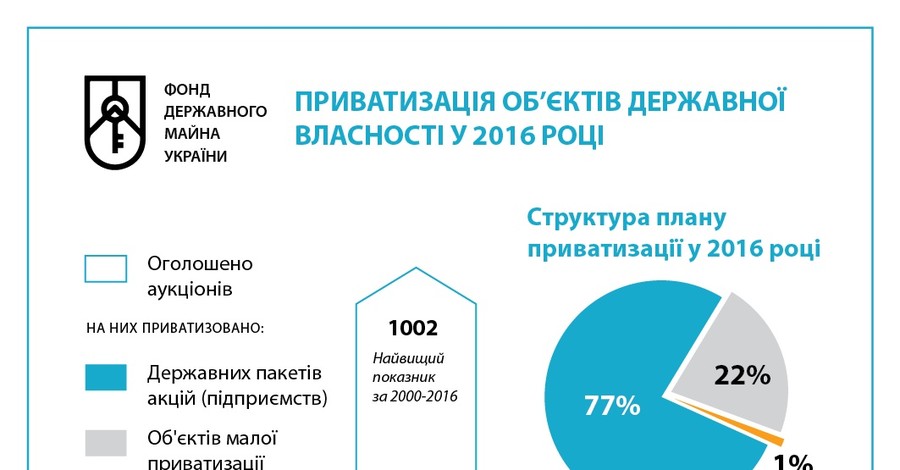 Отчет ФГИ: В 2016 году объявлено свыше тысячи приватизационных аукционов