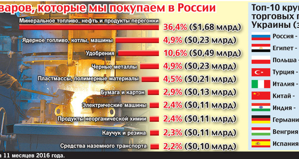 Топ-10 товаров, которые мы покупаем в России