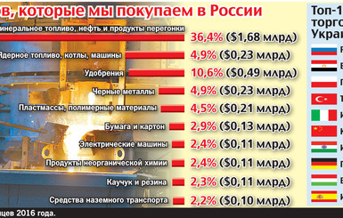 Топ-10 товаров, которые мы покупаем в России