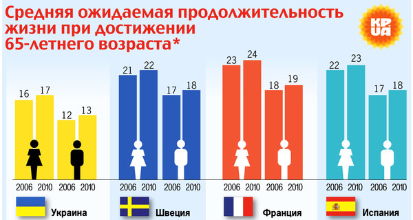 Средняя длина жизни в разных странах мира