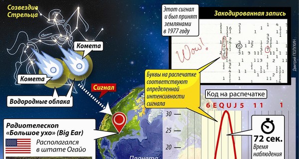 Тайна сигнала, поступившего из созвездия Стрельца, разгадана: нам сигналили кометы, а не инопланетяне