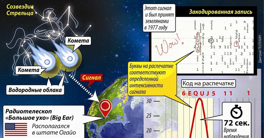 Тайна сигнала, поступившего из созвездия Стрельца, разгадана: нам сигналили кометы, а не инопланетяне