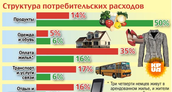 Структура потребительских расходов украинцев и немцев