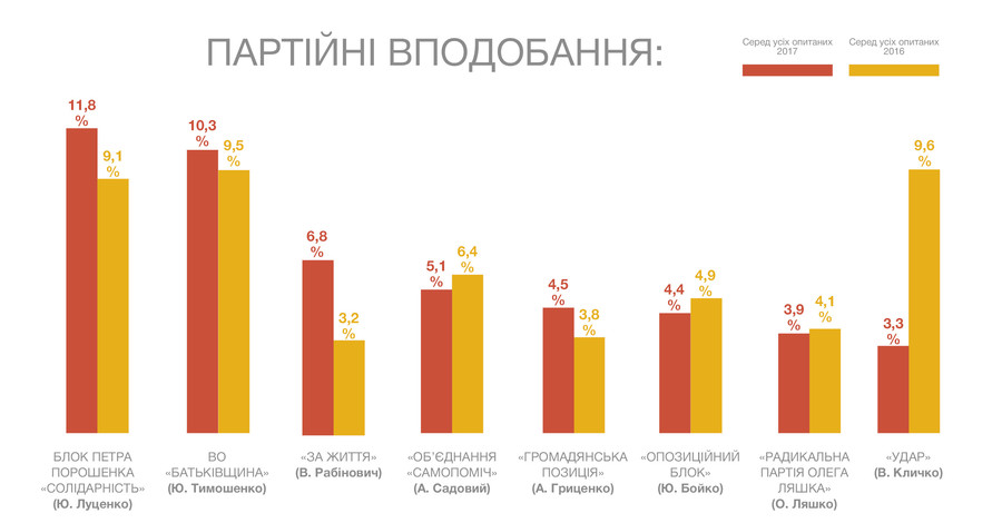 Соцопрос выявил лидеров электоральных симпатий среди политических партий