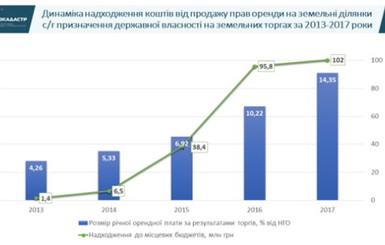 Госгеокадастр: в 2017 году стоимость аренды госземель на торгах выросла до рекордной