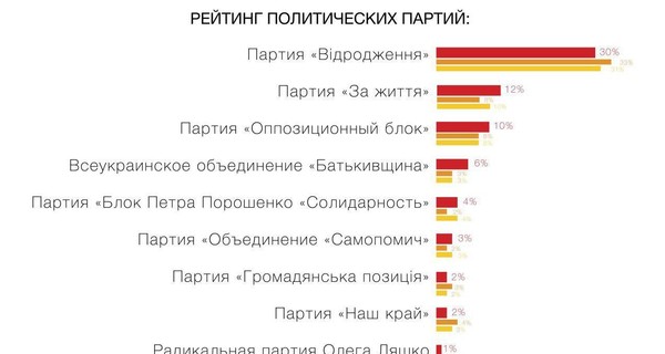 Социологи опубликовали результаты опроса харьковчан по выборам президента, а также в горсовет