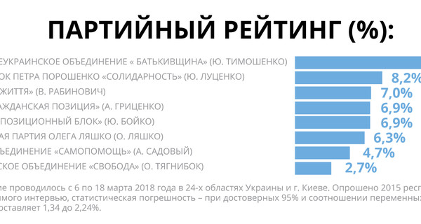 Пул украинских социологов назвал тех, за кого голосует Украина