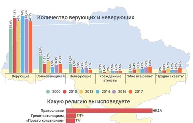 Верующие и атеисты Украины: где и сколько 