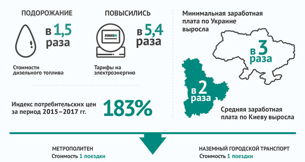 Проезд в Киеве дорожает из-за 75-процентного износа подвижного состава