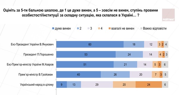 Более половины украинцев ни  в коем случае не проголосуют за Порошенко на выборах президента - опрос группы 