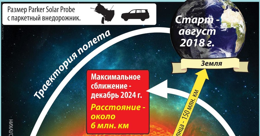 Американцы собрались долететь до самого Солнца