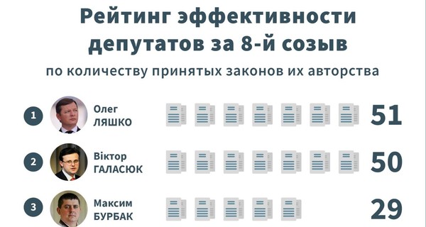 Самые эффективные депутаты и партии в парламенте: кто в лидерах