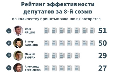 Самые эффективные депутаты и партии в парламенте: кто в лидерах