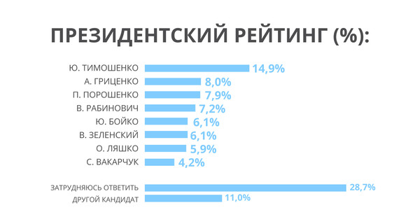 Гриценко и Рабиновичу избиратели доверяют больше других кандидатов, – западные социологи