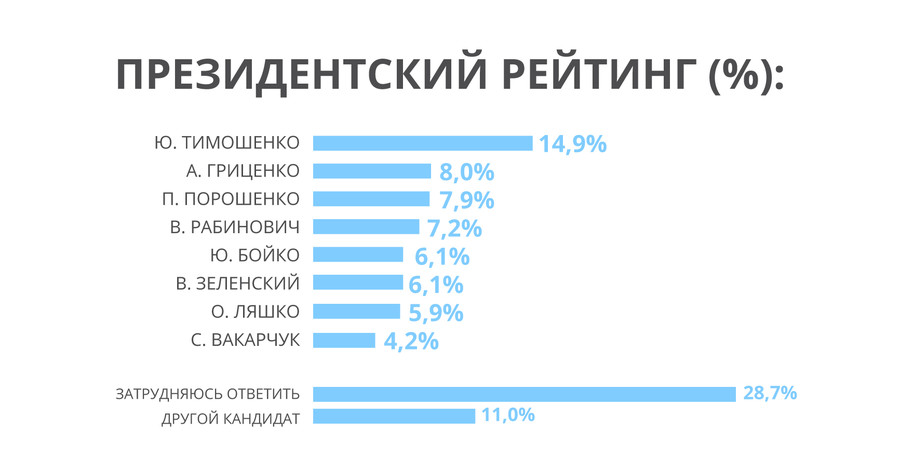 Гриценко и Рабиновичу избиратели доверяют больше других кандидатов, – западные социологи