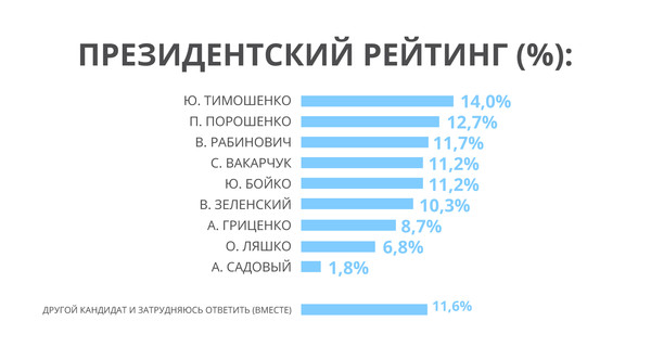 Рабинович, Вакарчук и Зеленский получат голоса неопределившихся избирателей, – европейские социологи