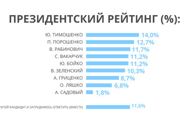 Рабинович, Вакарчук и Зеленский получат голоса неопределившихся избирателей, – европейские социологи