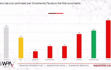 Американские социологи: тандем Тимошенко/Тарута выходит во второй тур