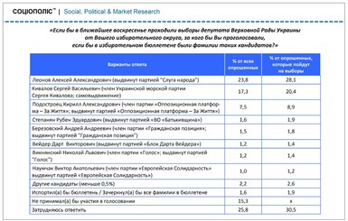 Слуга народа Леонов уверенно побеждает Кивалова в 135 округе