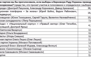 В парламент проходят 4 партии, рейтинг 