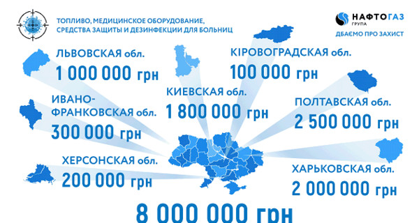 Группа Нафтогаз передала врачам помощи на 8 млн гривен